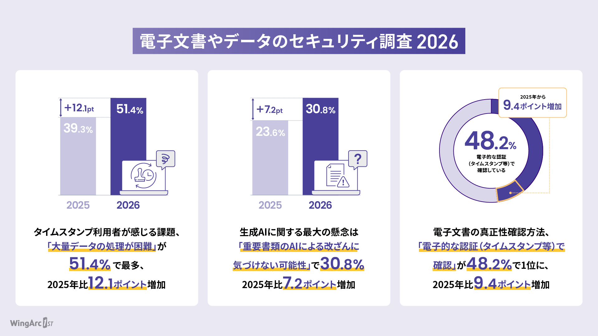 2026年版 電子文書やデータのセキュリティ調査】 タイムスタンプ利用